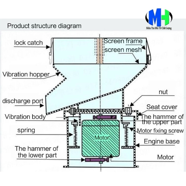 Cấu tạo máy sàng rung lệch tâm